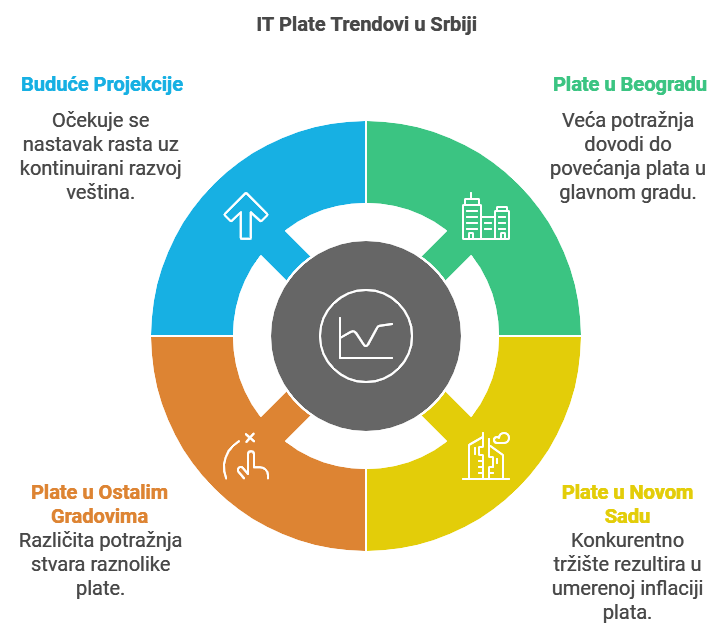 IT plate trendovi u Srbiji